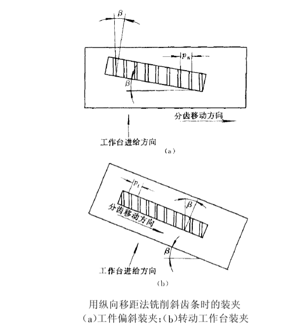 用縱向移距法銑銷(xiāo)斜齒條時(shí)的裝夾